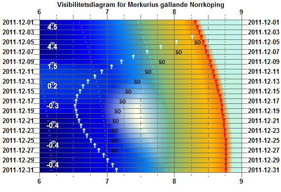 Visibilitetsdiagram för Merkurius sett från Norrköping i december 2011