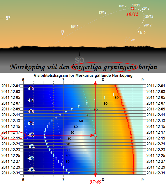 Visibilitetsdiagram och horisontdiagram för Merkurius i december 2011