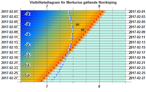 Visibilitetsdiagram för Merkurius i februari 2017 (gäller exakt för Norrköping)