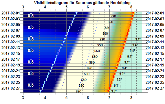 Visibilitetsdiagram för Saturnus i februari 2017 (gäller exakt för Norrköping)