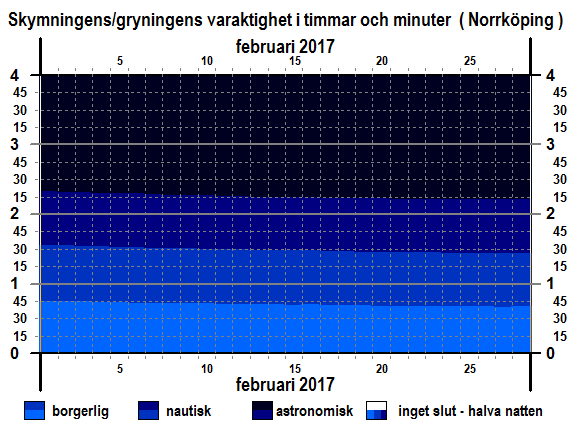 Skymningens och gryningens varaktighet i Norrköping i februari 2017