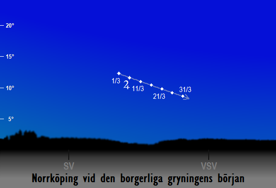 Jupiters position på himlen vid den borgerliga gryningens början sedd från Norrköping i mars 2017