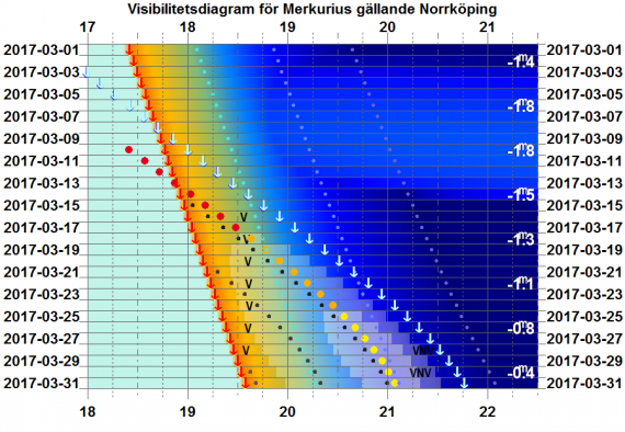 Visibilitetsdiagram för Merkurius i mars 2017 (gäller exakt för Norrköping)
