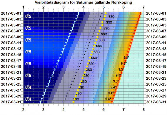 Visibilitetsdiagram för Saturnus i mars 2017 (gäller exakt för Norrköping)