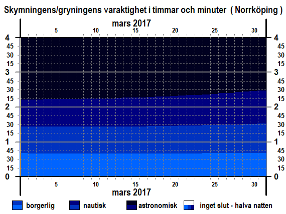 Skymningens och gryningens varaktighet i Norrköping i mars 2017