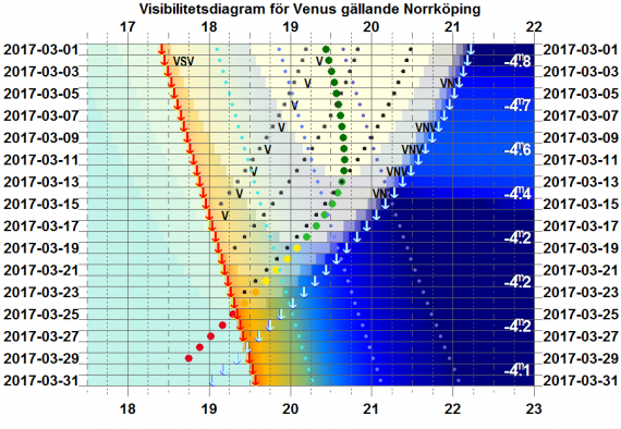 Visibilitetsdiagram för Venus i mars 2017 (gäller exakt för Norrköping)