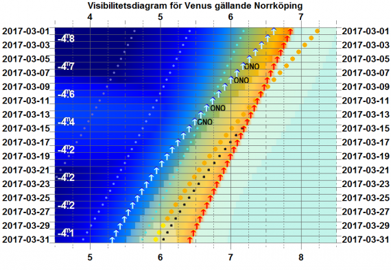 Visibilitetsdiagram för Venus i mars 2017 (gäller exakt för Norrköping)