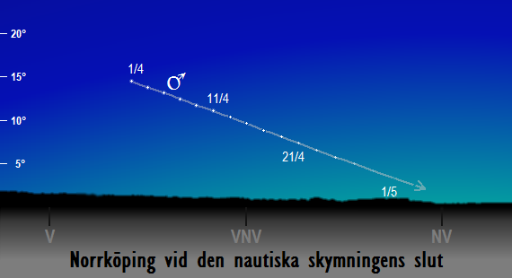 Mars position på himlen vid den nautiska skymningens slut sedd från Norrköping i april 2017