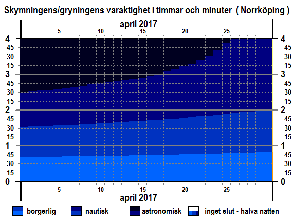 Skymningens och gryningens varaktighet i Norrköping i april 2017