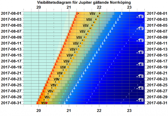 Visibilitetsdiagram för Jupiter i augusti 2017 (gäller exakt för Norrköping)