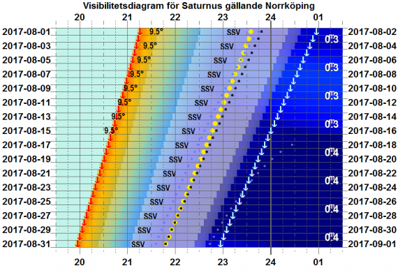 Visibilitetsdiagram för Saturnus i augusti 2017 (gäller exakt för Norrköping)