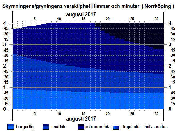 Skymningens och gryningens varaktighet i Norrköping i augusti 2017