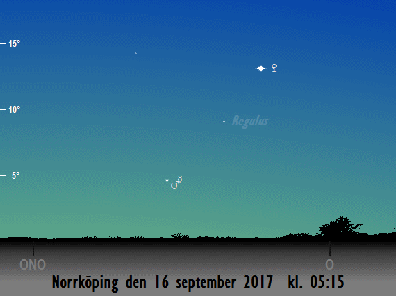 Merkurius, Venus, Mars och Regulus position på himlen den 16 och 17 september 2017 kl. 05:15.
