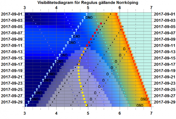 Visibilitetsdiagram för Regulus i september 2017 (gäller exakt för Norrköping)