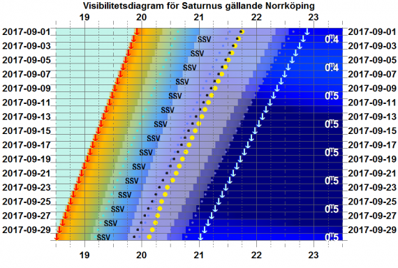 Visibilitetsdiagram för Saturnus i september 2017 (gäller exakt för Norrköping)