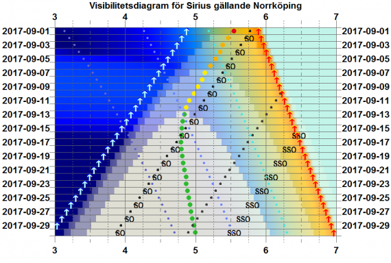 Visibilitetsdiagram för Sirius i september 2017 (gäller exakt för Norrköping)