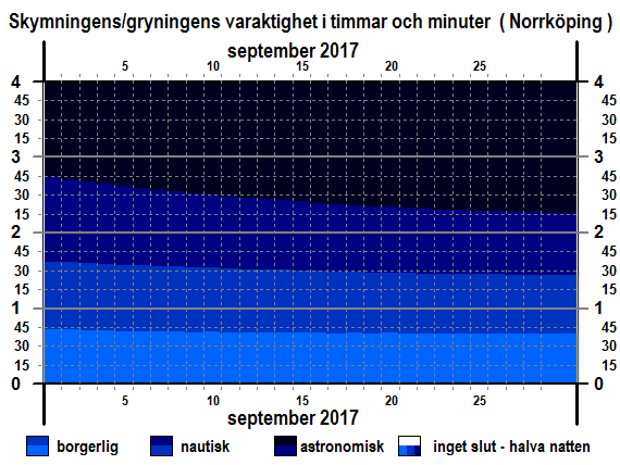 Skymningens och gryningens varaktighet i Norrköping i september 2017