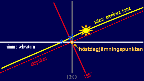 Solens skenbara rörelse i närheten av höstdagjämningspunkten
