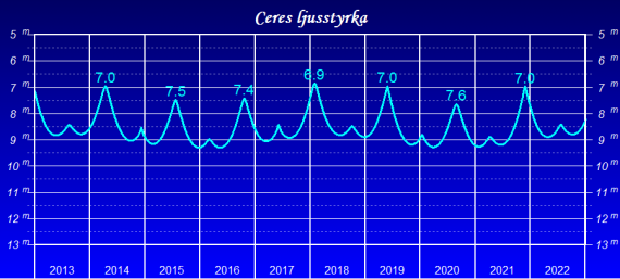 Ceres ljusstyrka mellan åren 2013 och 2022.
