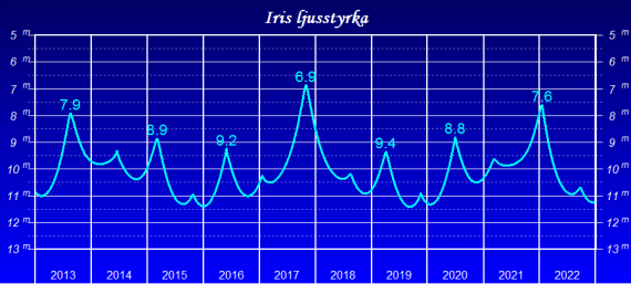 Iris ljusstyrka mellan åren 2013 och 2022.