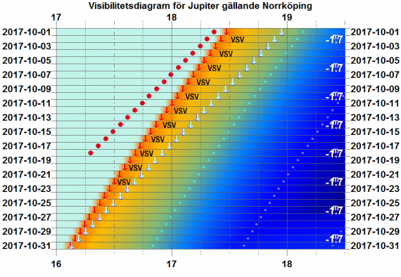 Visibilitetsdiagram för Jupiter i oktober 2017 (gäller exakt för Norrköping)