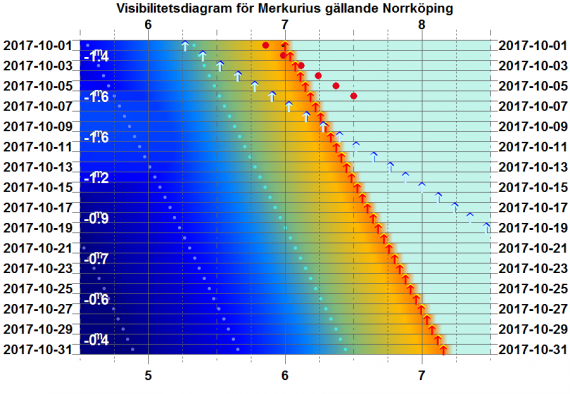 Visibilitetsdiagram för Merkurius i oktober 2017 (gäller exakt för Norrköping)