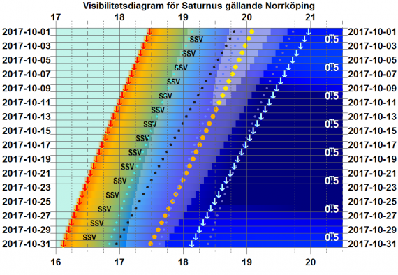 Visibilitetsdiagram för Saturnus i oktober 2017 (gäller exakt för Norrköping)