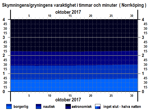 Skymningens och gryningens varaktighet i Norrköping i oktober 2017