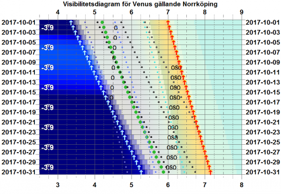 Visibilitetsdiagram för Venus i oktober 2017 (gäller exakt för Norrköping)