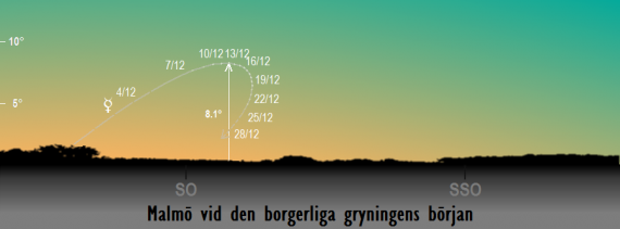Merkurius position på himlen vid den borgerliga gryningens början i december 2018 sedd från Malmö