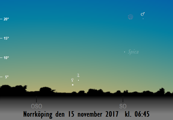 Venus, Mars, Jupiters och månskärans position på himlen mot sydost på morgonen den 15 november 2017 kl. 06:45 (sedd från Norrköping)