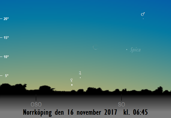 Venus, Mars, Jupiters och månskärans position på himlen mot sydost på morgonen den 16 november 2017 kl. 06:45 (sedd från Norrköping)