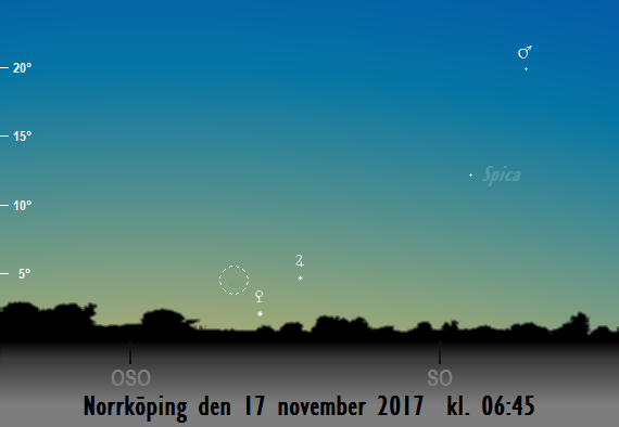 Venus, Mars, Jupiters och månskärans position på himlen mot sydost på morgonen den 17 november 2017 kl. 06:45 (sedd från Norrköping)