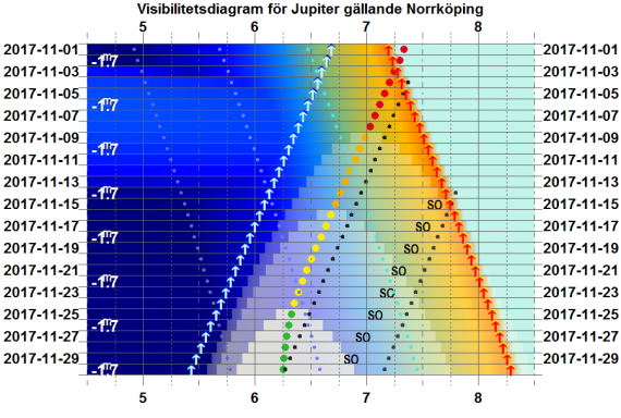 Visibilitetsdiagram för Jupiter i november 2017 (gäller exakt för Norrköping)