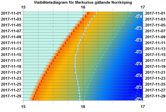 Visibilitetsdiagram för Merkurius i november 2017 (gäller exakt för Norrköping)