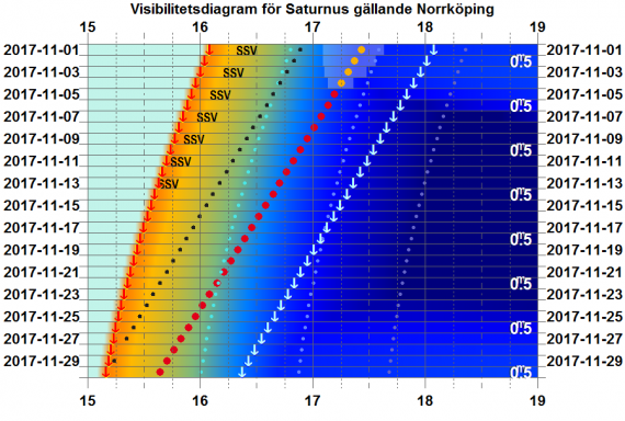 Visibilitetsdiagram för Saturnus i november 2017 (gäller exakt för Norrköping)
