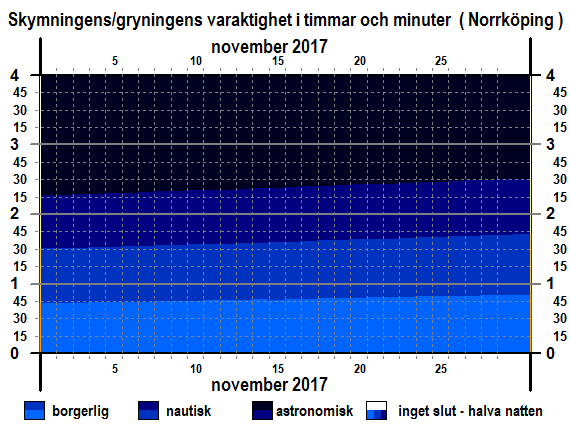Skymningens och gryningens varaktighet i Norrköping i november 2017