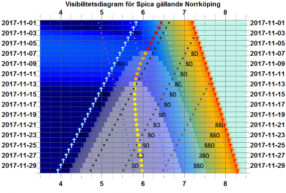 Visibilitetsdiagram för Spica i november 2017 (gäller exakt för Norrköping)