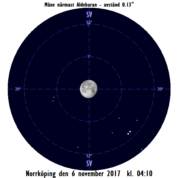 Månen ockulterar Aldebaran på morgonen den 6 november 2017 kl. 04:10.