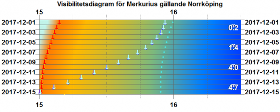 Visibilitetsdiagram för Merkurius i december 2017 (gäller exakt för Norrköping)