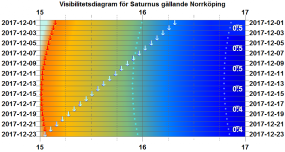 Visibilitetsdiagram för Saturnus i december 2017 (gäller exakt för Norrköping)