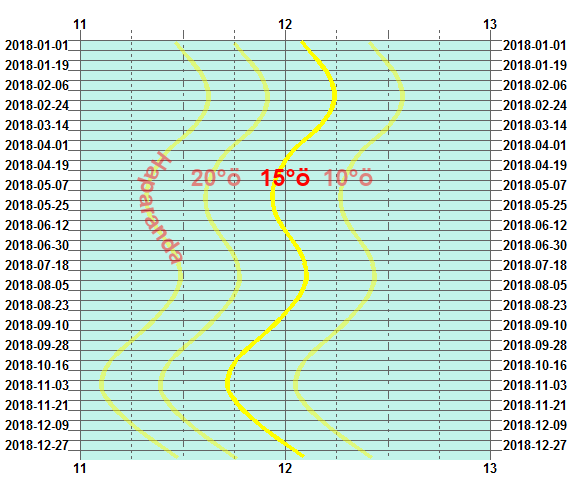Tiden då solen står exakt mot söder som funktion av datumet och längdgrad
