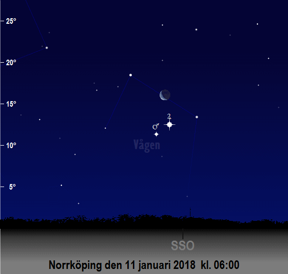 Mars, Jupiters och månens position på himlen mot sydsydost på morgonen den 11 januari 2018 kl. 06:00 (sedd från Norrköping)