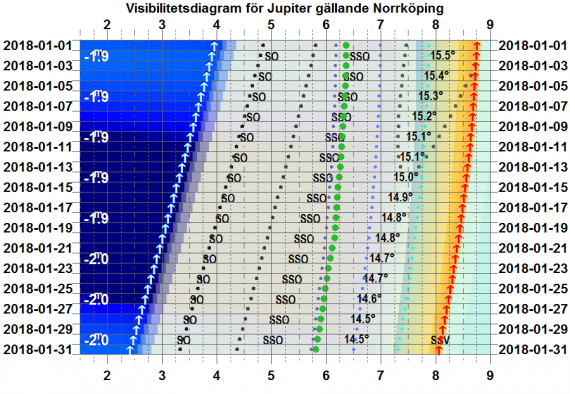 Visibilitetsdiagram för Jupiter i januari 2018 (gäller exakt för Norrköping)