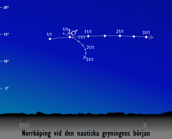 Mars och Jupiters position på morgonhimlen vid den nautiska gryningens början sedd från Norrköping i januari 2018