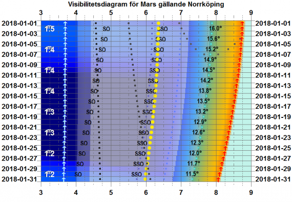 Visibilitetsdiagram för Mars i januari 2018 (gäller exakt för Norrköping)