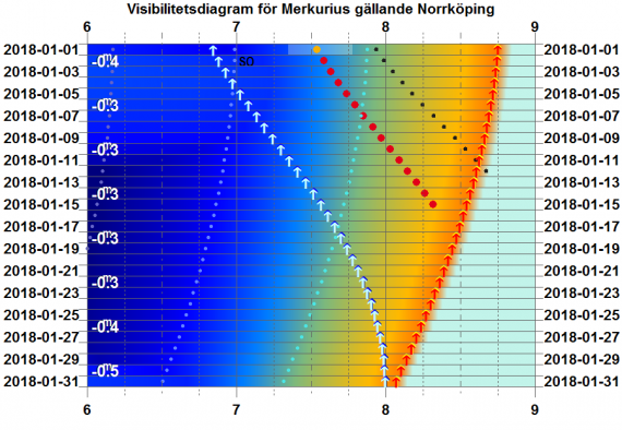 Visibilitetsdiagram för Merkurius i januari 2018 (gäller exakt för Norrköping)