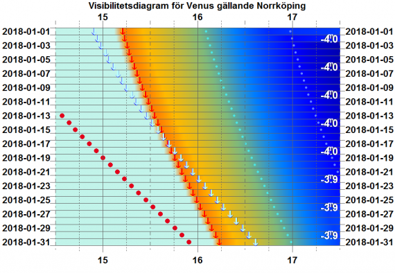 Visibilitetsdiagram för Venus i januari 2018 (gäller exakt för Norrköping)