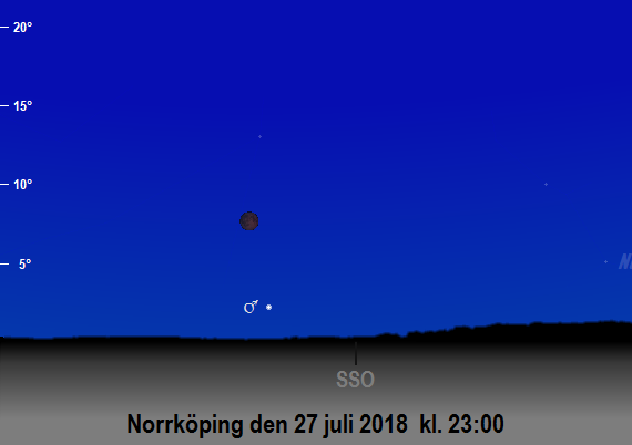 Mars och fullmånens position på himlen mot sydsydost på sena kvällen den 27 juli kl. 23:00 (sedd från Norrköping)