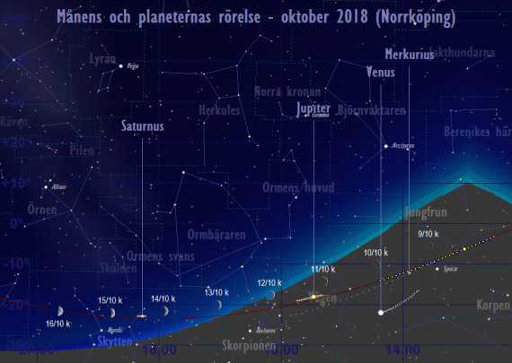 Månens och planeternas rörelse 9/10-16/10 2018